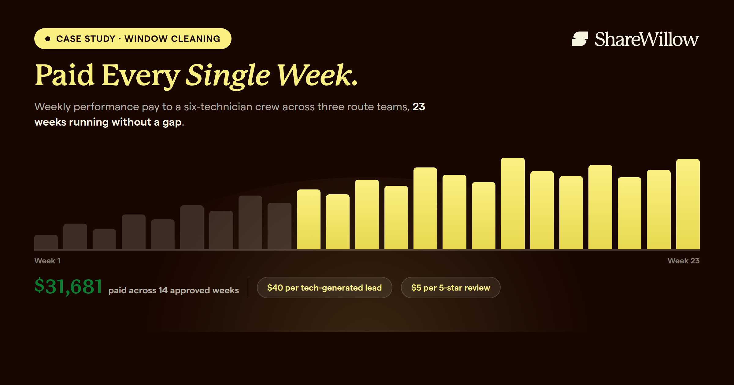 Bar chart showing 23 consecutive weekly performance-pay runs for a six-technician window-cleaning crew, with 14 approved weeks totaling $31,681 and spiffs of $40 per tech-generated lead and $5 per five-star review