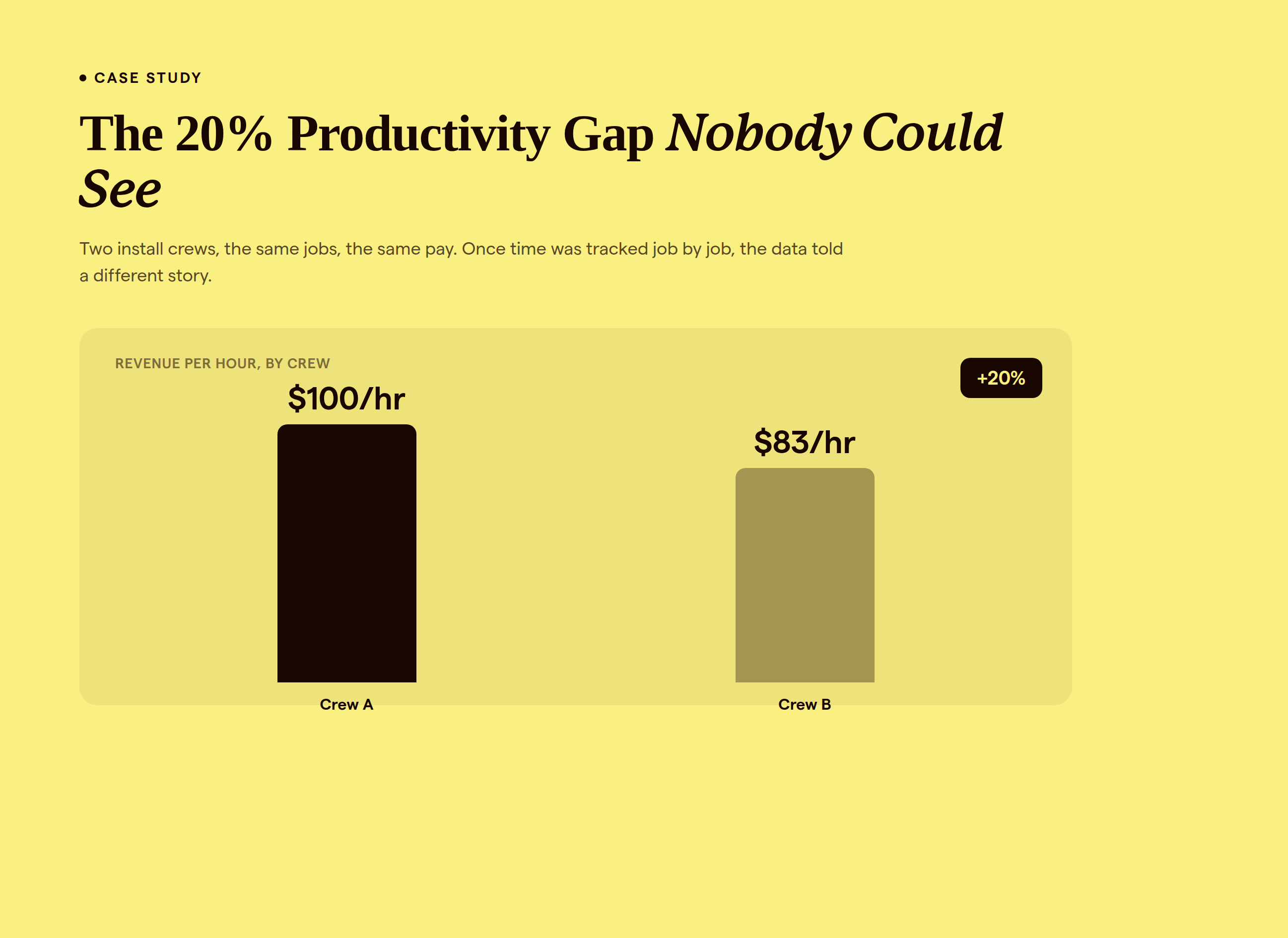 Bar chart comparing two install crews' revenue-per-hour, showing one crew at roughly $100 per hour and the other at roughly $83 per hour, a 20 percent gap