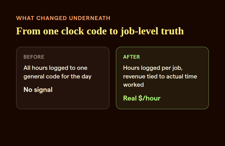 Comparison card showing the shift from one general daily clock-in code to job-level time tracking tied to actual revenue per hour