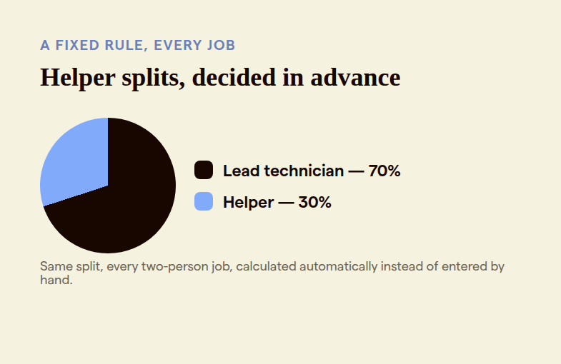 Pie chart showing a fixed 70 percent lead technician and 30 percent helper commission split applied automatically to every two-person job
