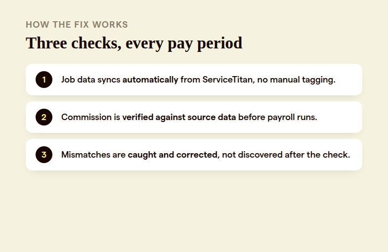 Three-step card showing how the commission fix works: automatic ServiceTitan sync, verification before payroll runs, and mismatches caught and corrected