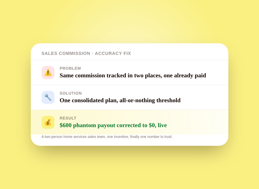Problem, solution, result card showing a duplicate sales commission line corrected to a single accurate plan