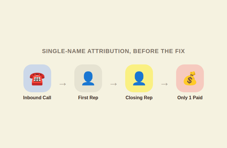 Diagram showing an inbound call passing through two customer service reps before booking, with the attribution system crediting only the second rep's name on the record