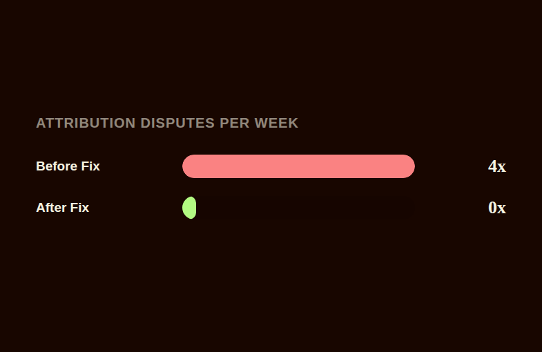 Bar chart comparing commission attribution disputes per week before and after switching to a team-based revenue split