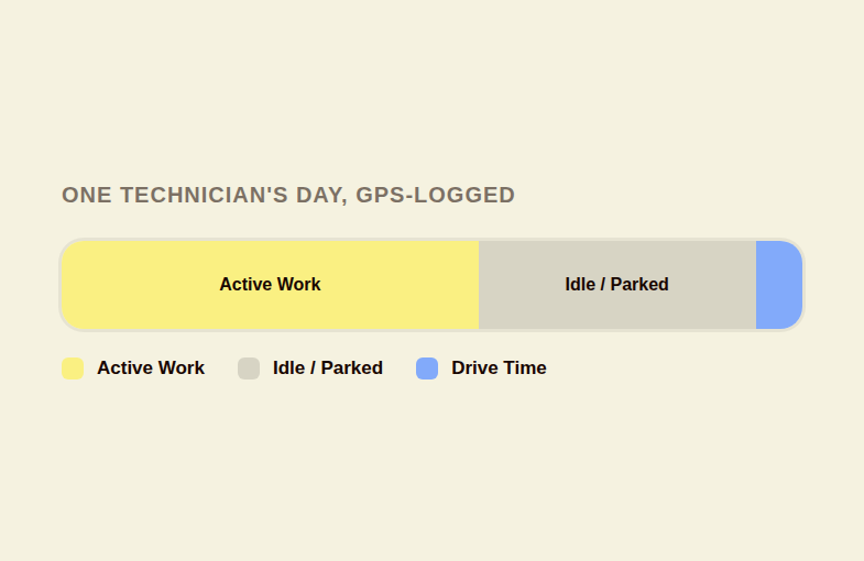 Timeline comparing a technician's GPS-logged hours, which count parked idle time as active work, against manually verified hours based on drive distance and arrival timestamps