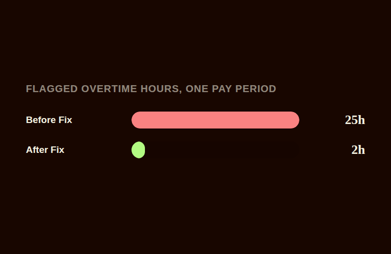 Before and after comparison showing a technician's flagged pay-period hours dropping from 64 to closer to 31 once idle truck time was excluded from the overtime calculation