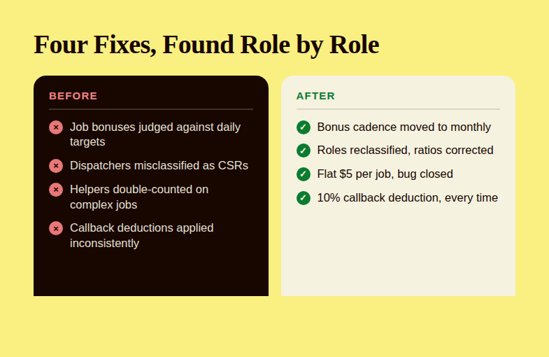 Before and after comparison of four incentive pay problems and their fixes