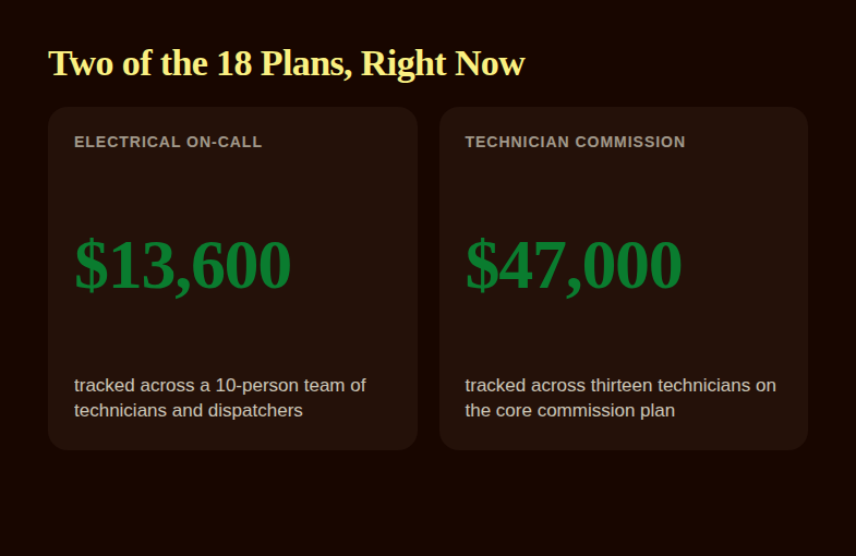 Stat cards showing the electrical on-call and technician commission incentive totals