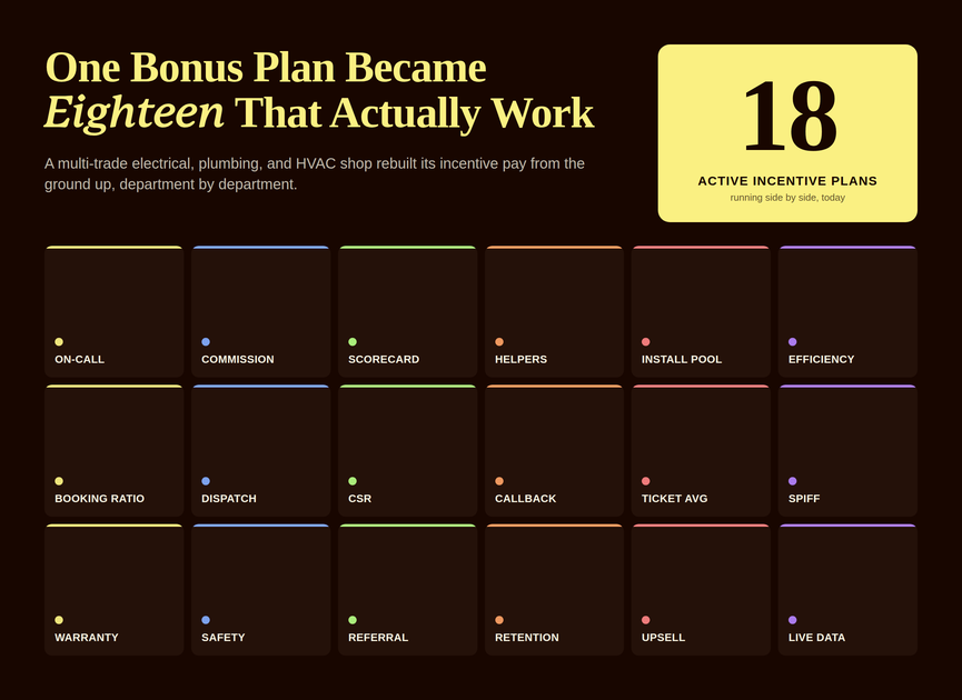 Editorial illustration of a bonus plan headline next to an 18-tile grid representing active incentive plans, thumbnail crop
