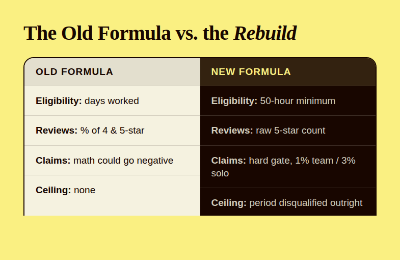 Comparison panel showing the old bonus formula next to the rebuilt formula: days worked versus hours worked, review percentage versus review count, and claims math that could go negative versus a hard 1 percent and 3 percent claims gate.