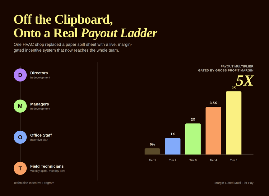 Editorial infographic showing a payout multiplier bar chart climbing from 0% to 5X next to an org chart of field technicians, office staff, managers, and directors