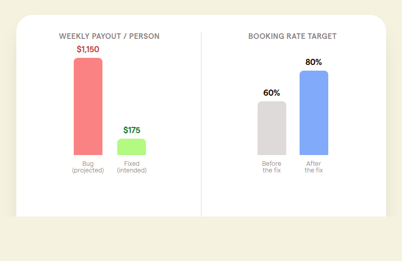 Before and after bar comparison showing a bonus plan payout dropping from an inflated projected total back down to its intended target, with a booking rate bar climbing from 60 percent to 80 percent