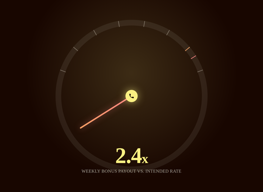 Editorial illustration of a bonus payout gauge redlining at 2.4x, with a phone handset icon at the center, symbolizing a CSR bonus program paying out far above its intended rate