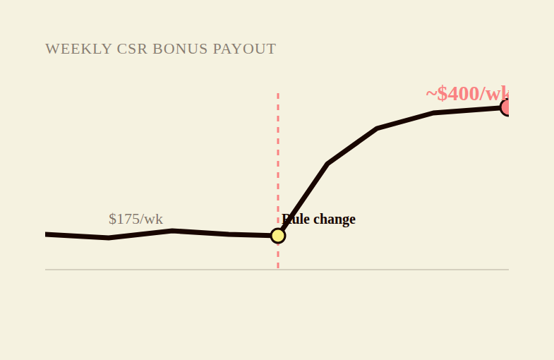 Editorial chart showing a CSR bonus payout line spiking from roughly $175 per week to nearly $400 per week after a job-field rule change