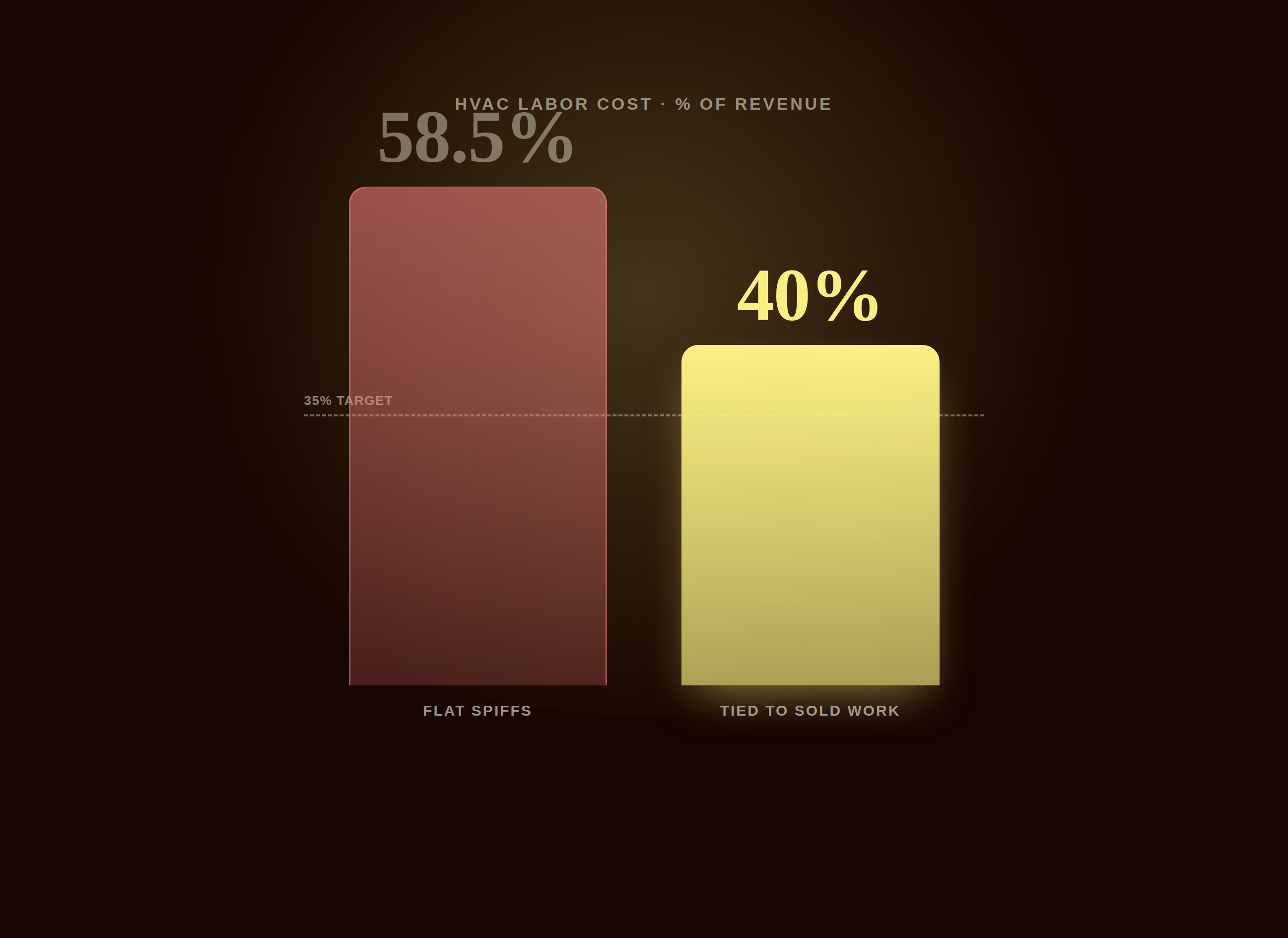 Editorial illustration of two bar panels comparing HVAC labor cost before and after a pay plan redesign, a tall red bar at 58.5% of revenue next to a shorter yellow bar at 40%, with a dashed line marking a 35% target