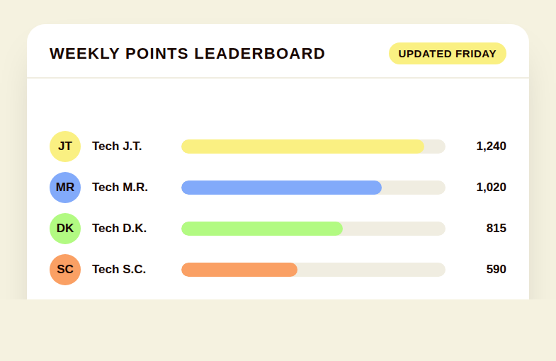 Editorial illustration of a shop TV leaderboard with a weekly-updating bar chart and a small percentage badge showing 3%, next to a stack of star icons, symbolizing a technician points system that syncs daily from job and review data.