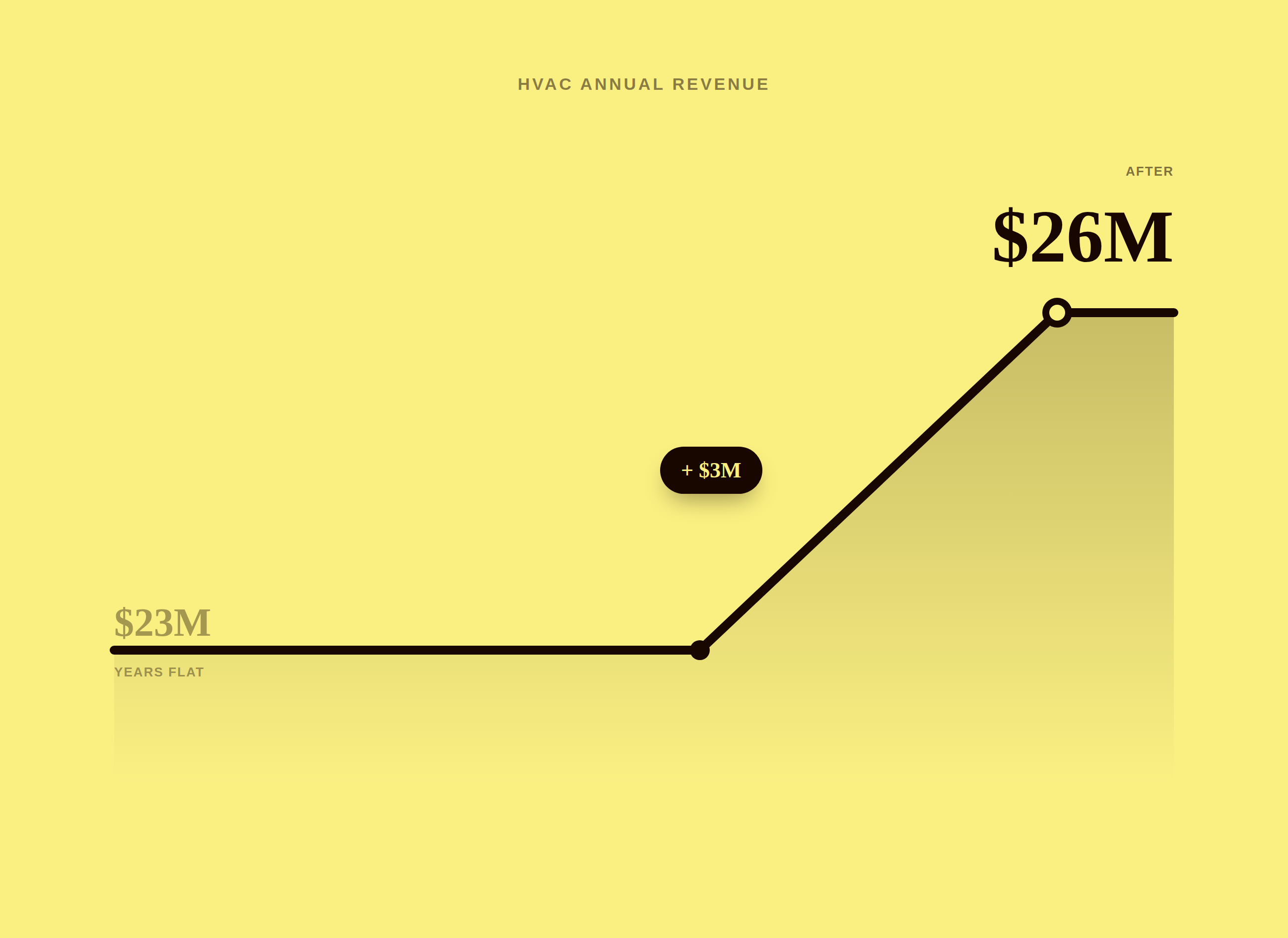 Editorial illustration of a flat revenue line that steps sharply upward, moving from 23 million dollars to 26 million dollars after adopting a performance-incentive pay platform