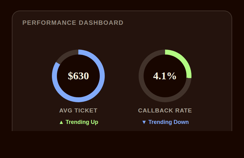 Editorial illustration of a cluster of dashboard gauges showing average ticket size climbing and callback rate falling, rendered in flat geometric vector style with a technician silhouette watching the needles move.