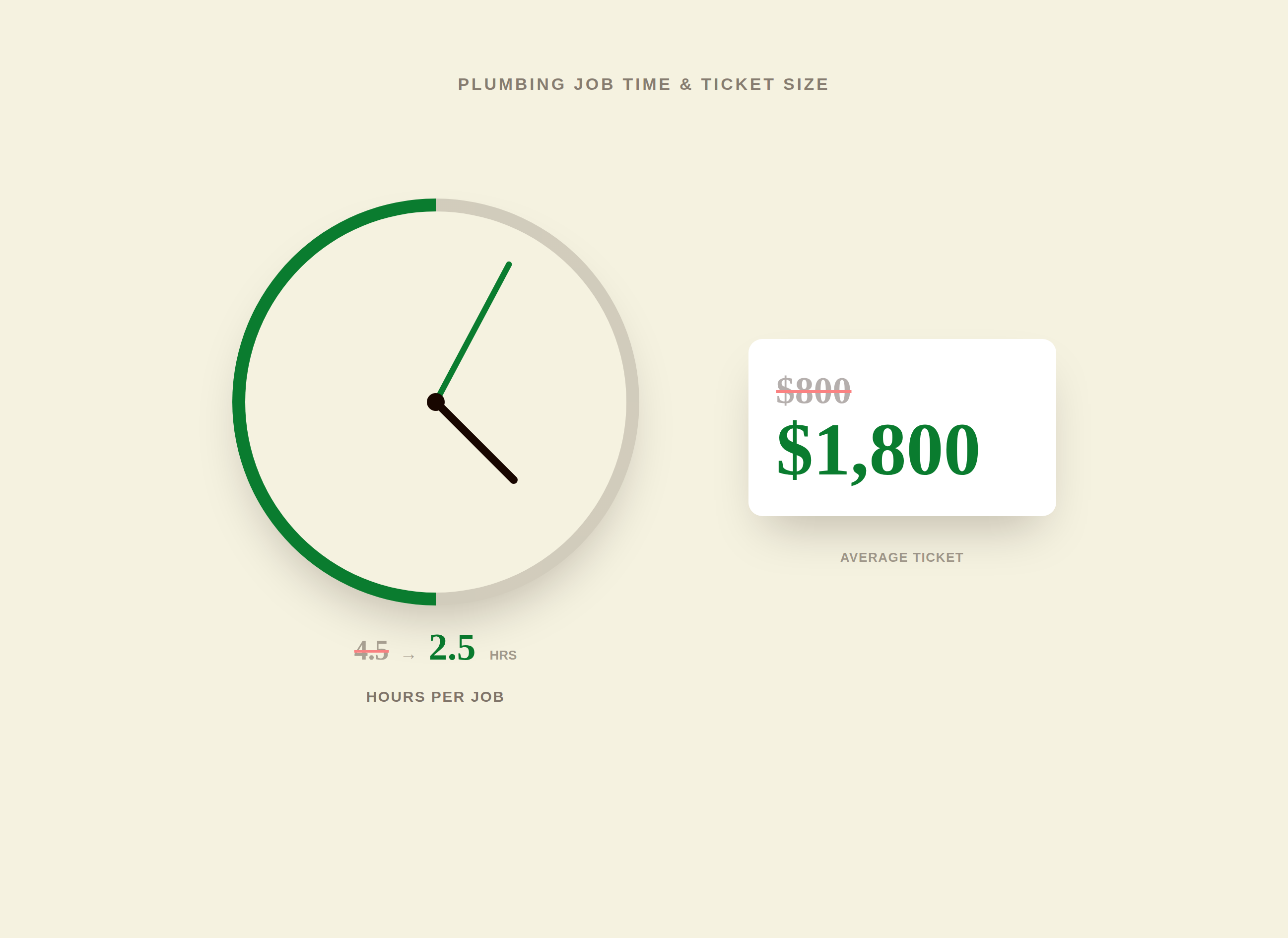 Editorial illustration of a stopwatch face split between a faded 4.5 hours and a bold green 2.5 hours, next to a receipt climbing from 800 dollars to 1,800 dollars