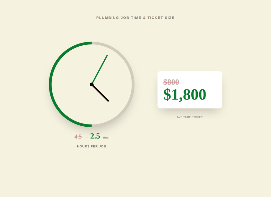 Editorial illustration of a stopwatch face split between a faded 4.5 hours and a bold green 2.5 hours, next to a receipt climbing from 800 dollars to 1,800 dollars