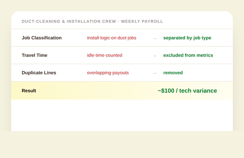 Editorial illustration of a payroll ledger correcting itself, a travel-time clock icon crossed out beside a duct-cleaning icon and an installation icon separated into two clean columns, with a green dollar figure narrowing from a wide gap to a tight one