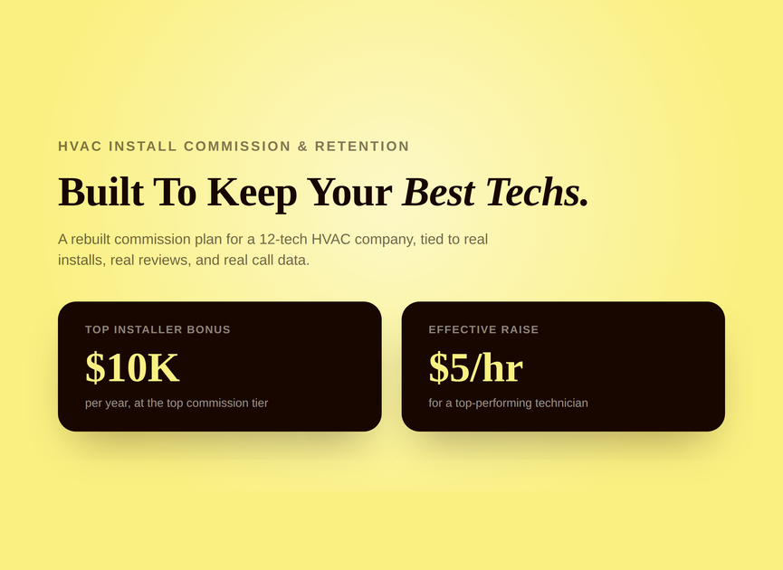 Editorial graphic showing a $10,000 top installer bonus and a $5 an hour effective raise for an HVAC company's best technicians