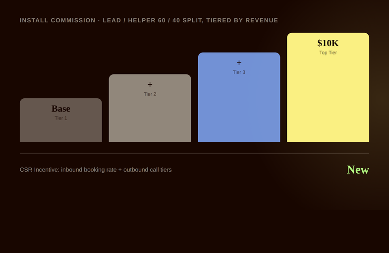 Editorial illustration of an HVAC technician's pay stub with a commission tier ladder climbing toward a ten thousand dollar bonus marker, next to a CSR headset icon connected to a booking rate gauge
