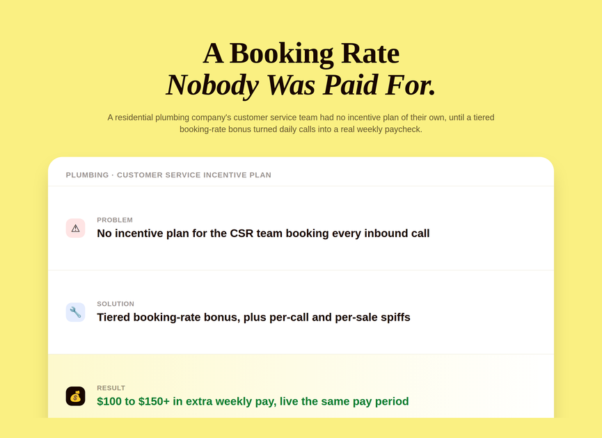 Editorial graphic showing a plumbing company CSR incentive plan with a booking rate problem, a tiered bonus solution, and a 100 to 150 dollar weekly result