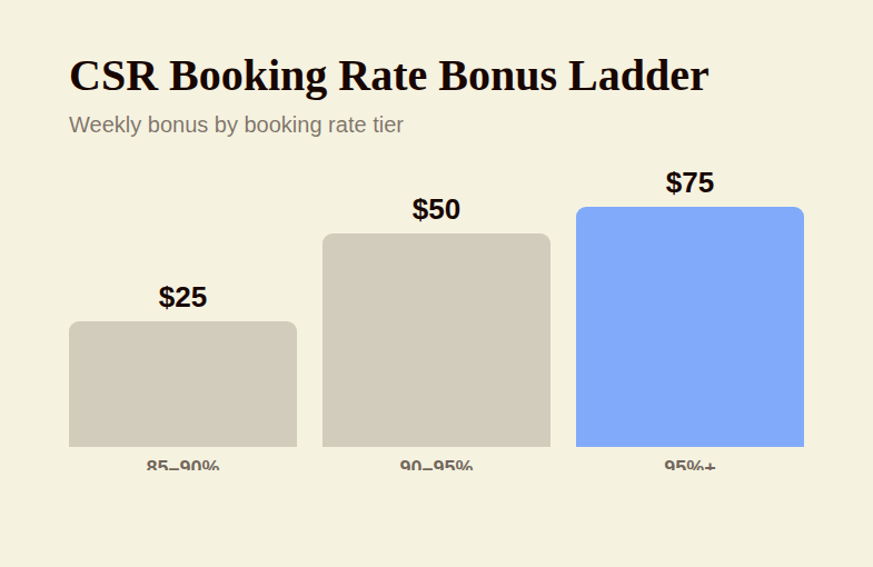 Editorial illustration of a tiered CSR booking rate bonus ladder rising from 25 dollars at 85 to 90 percent booking rate to 75 dollars above 95 percent, with per call and per sale spiffs stacked alongside it