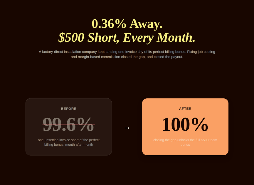 Editorial graphic showing a factory-direct installation company closing a 0.36 percent perfect billing gap to unlock a 500 dollar monthly bonus
