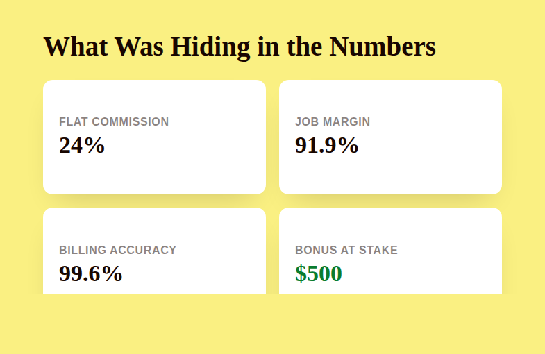Editorial illustration comparing a flat 24 percent commission rate against a margin based commission scale, alongside a 99.6 percent perfect billing metric closing a 0.36 percent gap to unlock a 500 dollar bonus