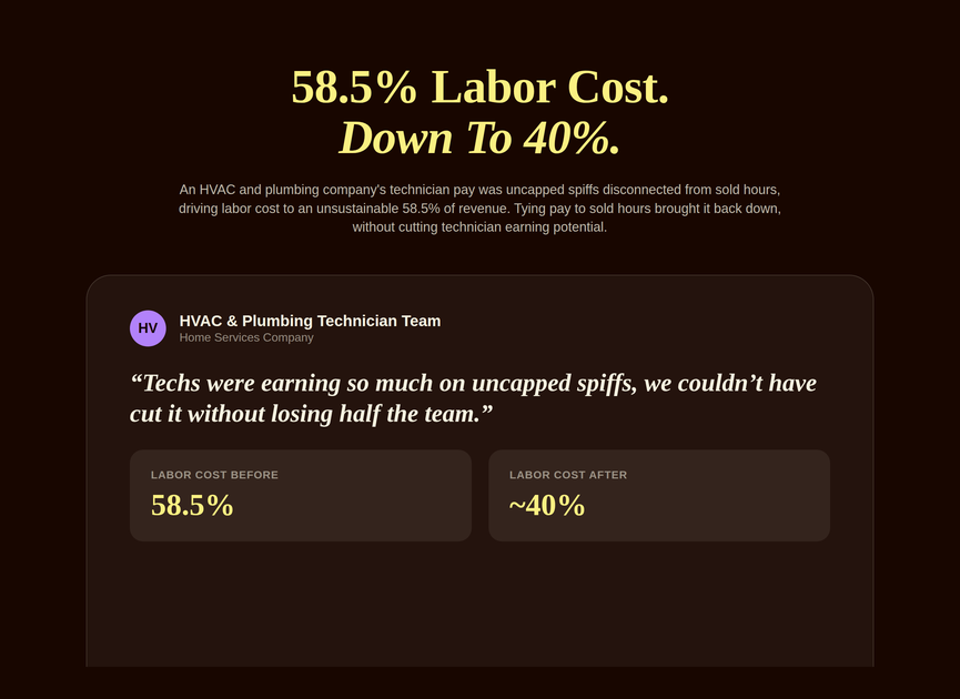 Editorial graphic showing an HVAC and plumbing technician team's labor cost dropping from 58.5 percent to 40 percent of revenue after a sold hours pay plan redesign