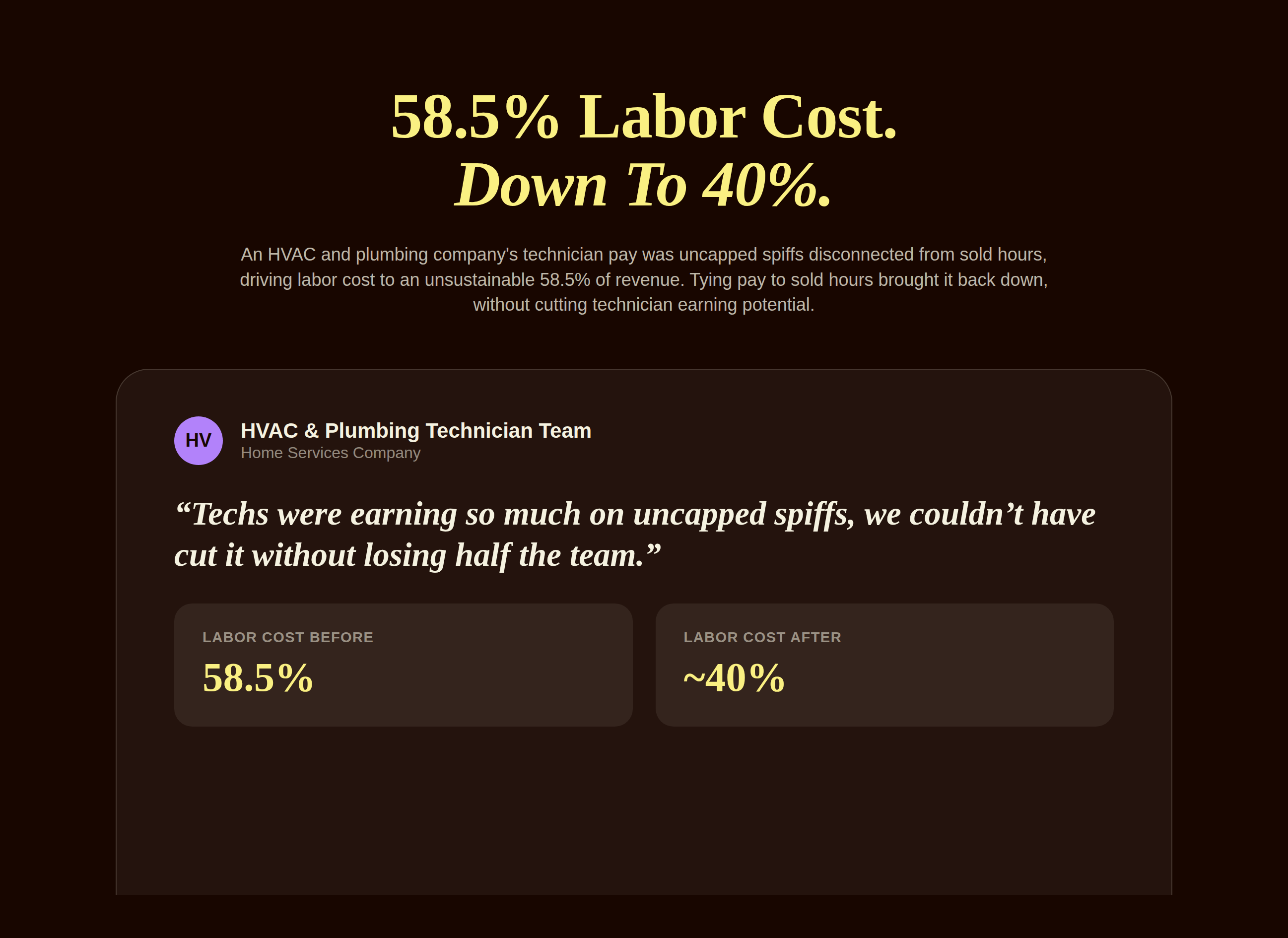Editorial graphic showing an HVAC and plumbing technician team's labor cost dropping from 58.5 percent to 40 percent of revenue after a sold hours pay plan redesign