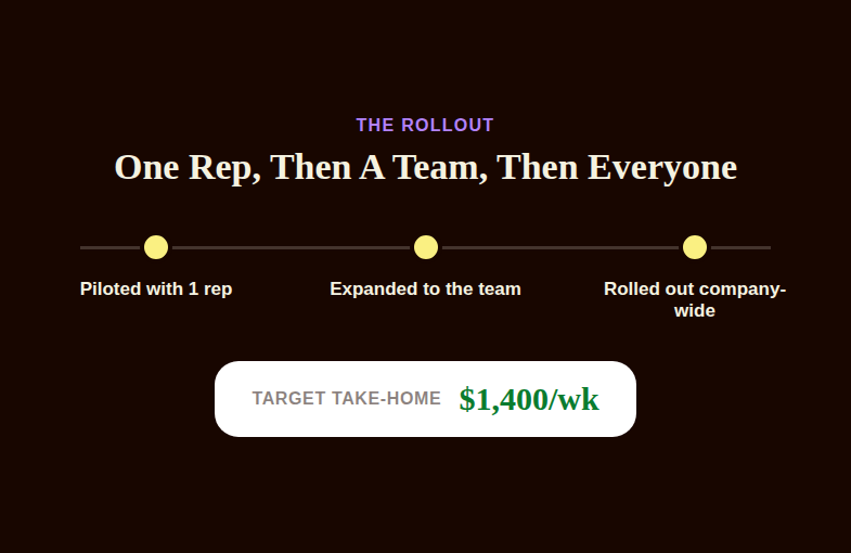 Rollout timeline showing the new commission plan piloted with one rep, then a team, then the full company, alongside the target weekly take-home