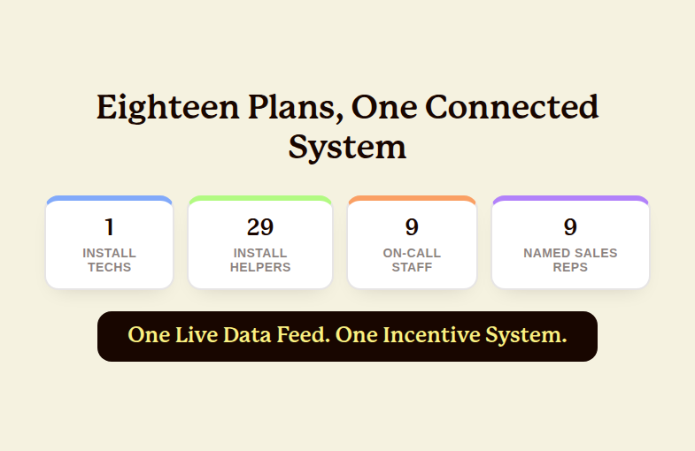 Editorial graphic showing eighteen separate incentive plans, spanning install technicians, install helpers, plumbing and electrical on-call staff, and named sales reps, unified into one connected pay system
