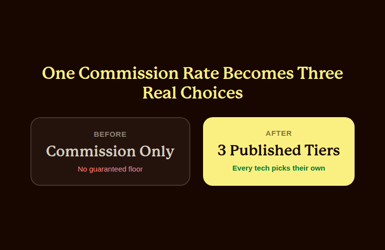 Editorial graphic showing three technician pay tiers, fifteen dollars at 12.5 percent commission, twenty dollars at 10 percent, and twenty five dollars at 7.5 percent, replacing a single commission only rate for a plumbing and leak detection company