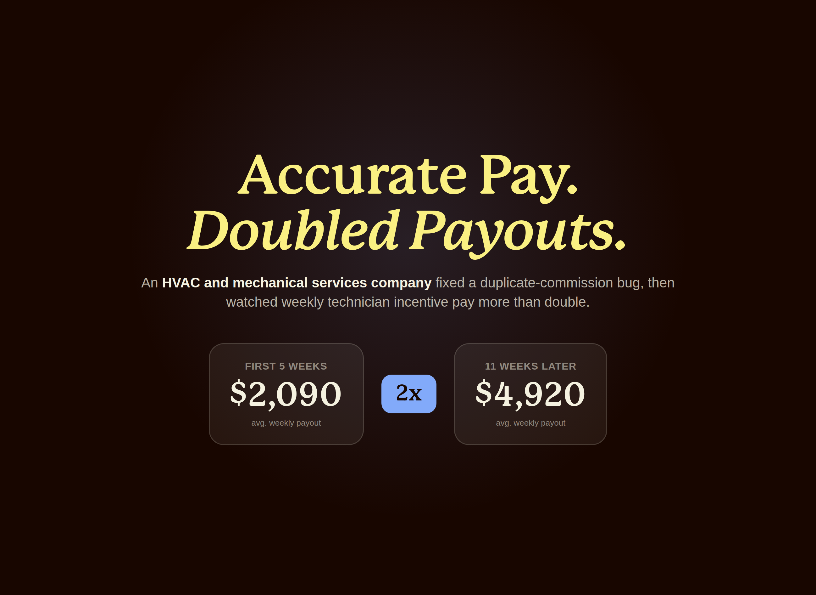 Editorial graphic showing weekly HVAC technician incentive payouts more than doubling from about 2,090 dollars to about 4,920 dollars after a payout accuracy fix