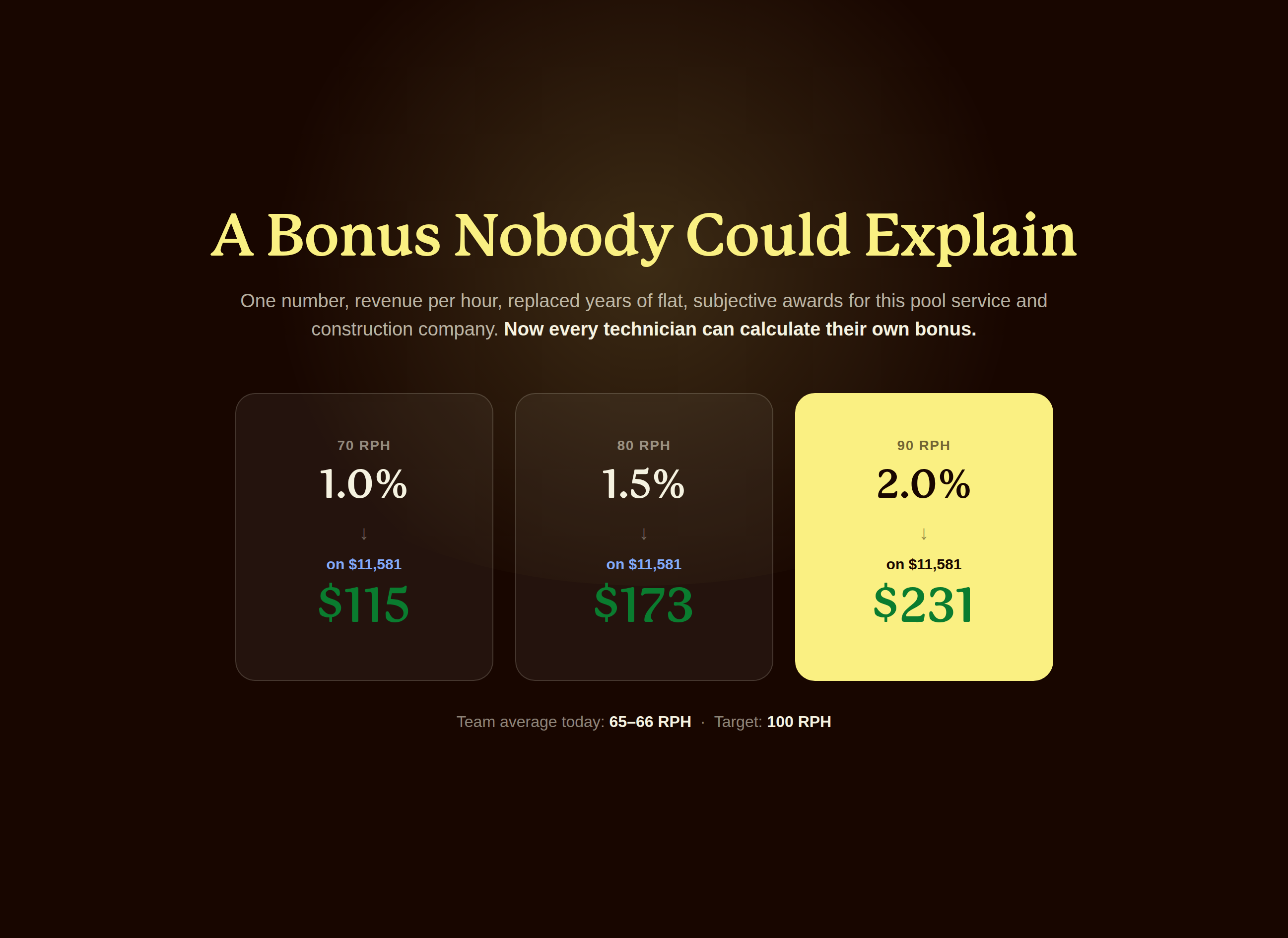 Editorial chart titled A Bonus Nobody Could Explain, showing a pool service technician's revenue-per-hour tiers, 70, 80, and 90 RPH, mapped to rising commission payouts of $115, $173, and $231