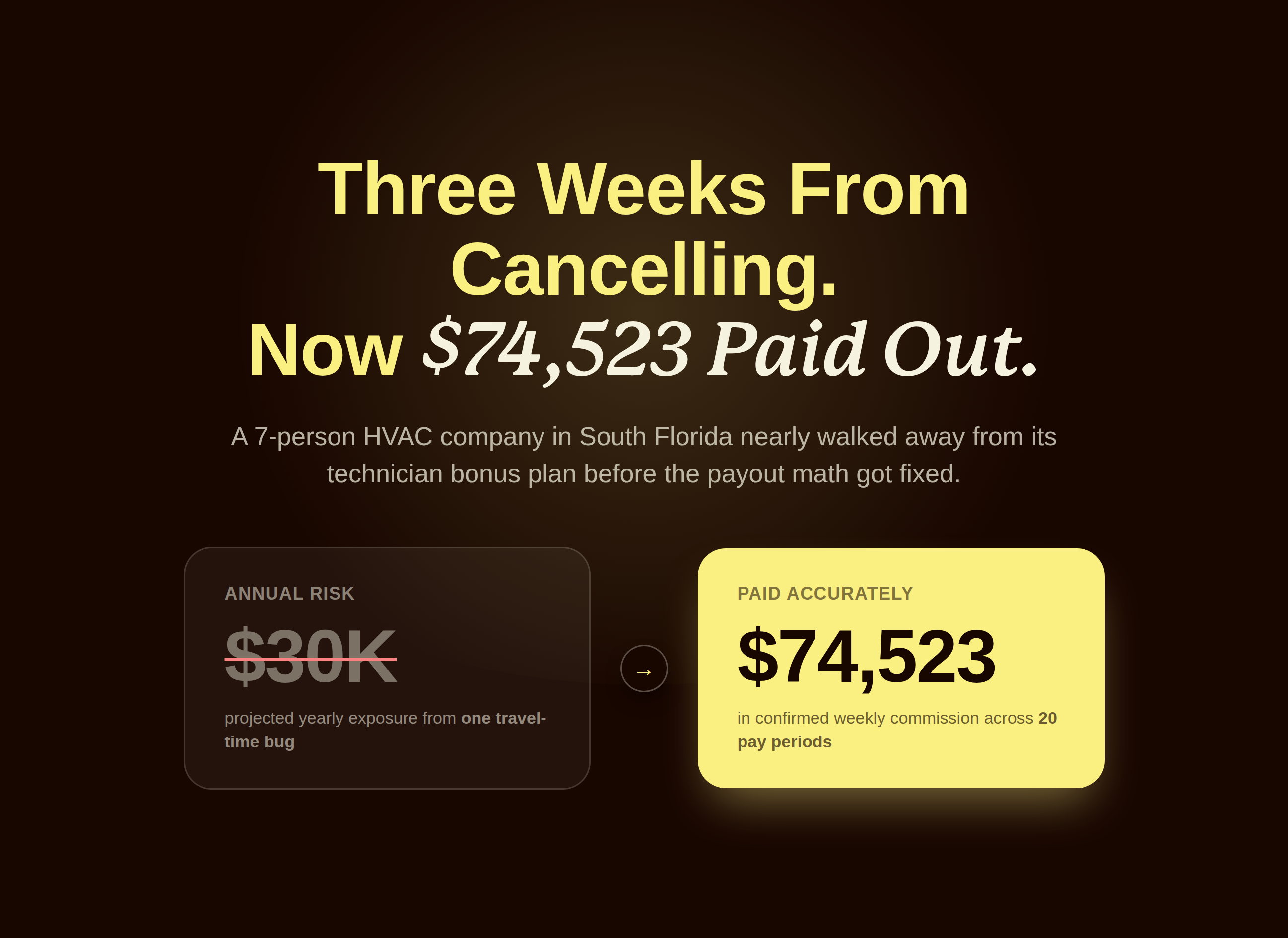 Editorial before-and-after panel showing a 7-person HVAC company's technician bonus plan risk dropping from a 30,000 dollar annual exposure to 74,523 dollars paid out accurately