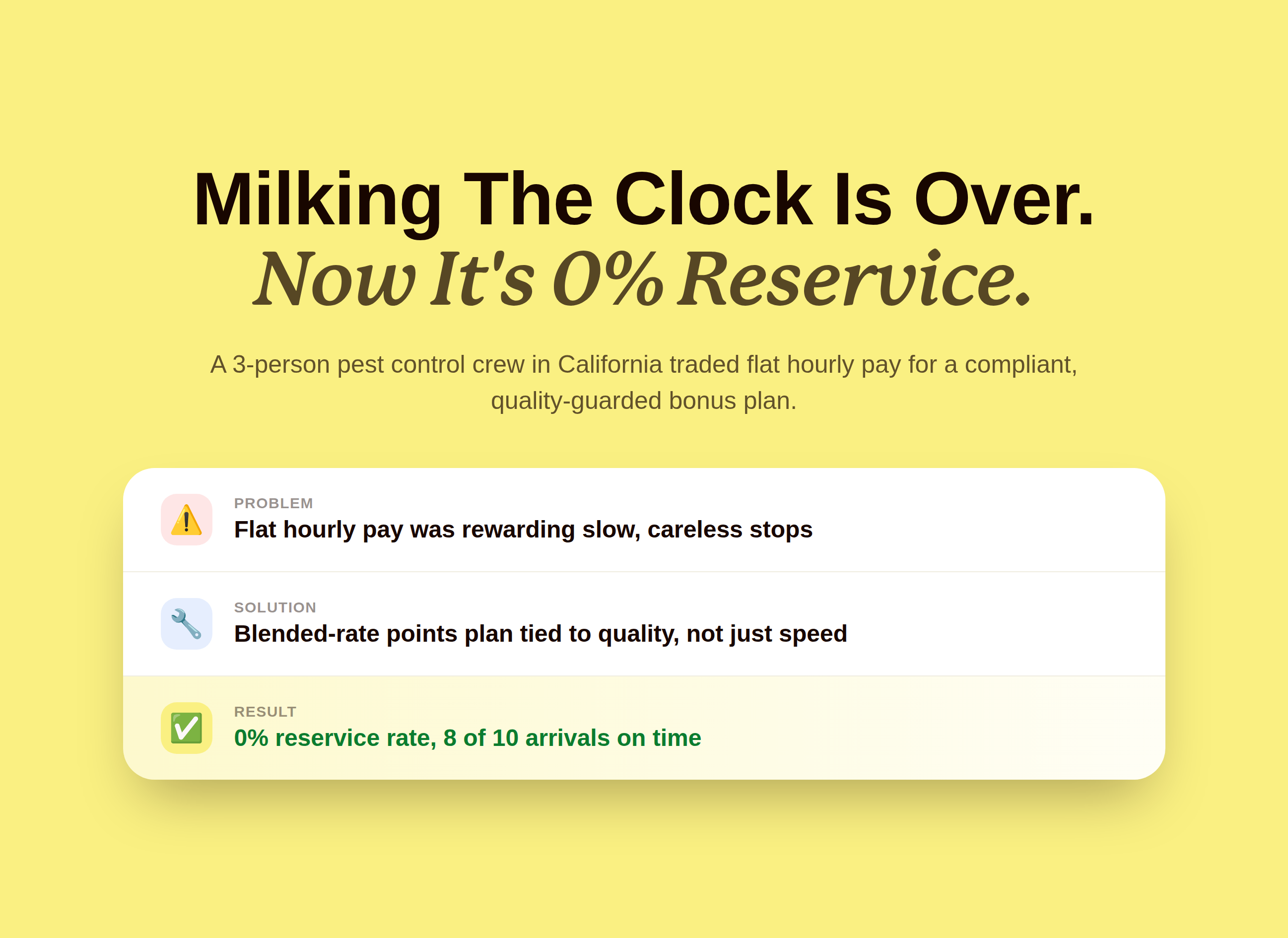 Editorial problem, solution, result card showing a 3-person pest control crew moving from clock-milking hourly pay to a blended-rate points plan with a 0% reservice rate
