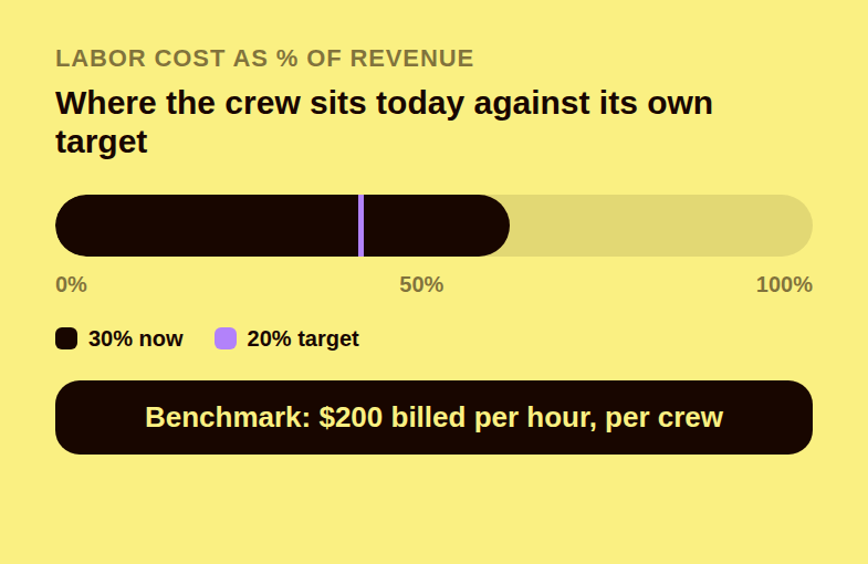 Editorial chart showing a Colorado restoration crew's direct labor cost at 30 percent of revenue against a 20 percent target, alongside a 200 dollar per billed hour crew benchmark and a declining biweekly bonus trend tied to time tracking adoption