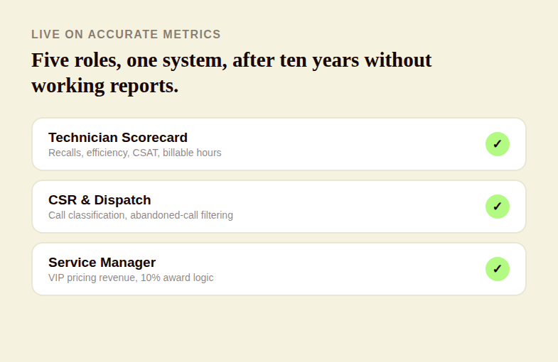 Editorial checklist graphic showing five roles at a water treatment and plumbing company, technician scorecard, CSR and dispatch, service manager, and office manager, all going live on accurate performance pay metrics after ten years without working reports