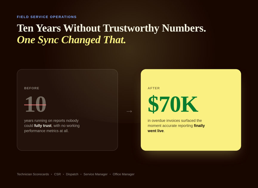 Preview image: water treatment company finds 70,000 dollars in overdue invoices after ten years without working metrics