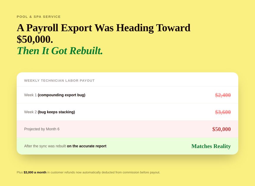 Preview image: pool service company payroll export bug heading toward 50,000 dollars before it was fixed
