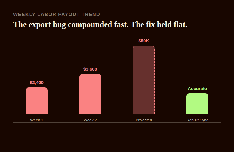 Editorial bar chart showing a pool service company's weekly labor payout compounding from 2,400 dollars to 3,600 dollars and projected toward 50,000 dollars before the export bug was fixed, next to a corrected accurate weekly payout after the sync was rebuilt