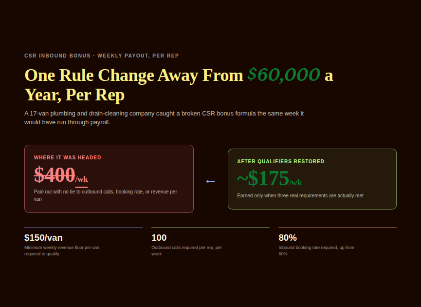 Before and after comparison showing a CSR weekly bonus corrected from $400 with no qualifiers to about $175 with three qualifiers enforced