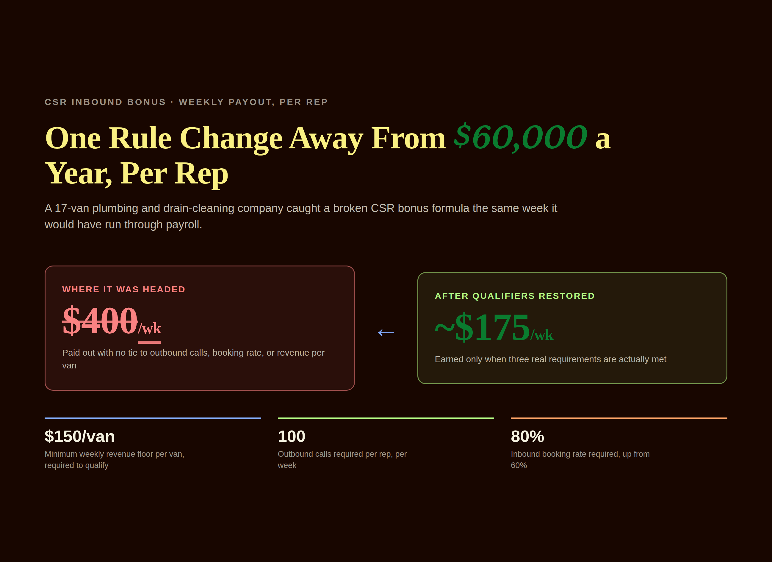 Before and after panel showing a CSR weekly bonus climbing to $400 with no qualifiers, crossed out in red, versus roughly $175 after three qualifiers were restored