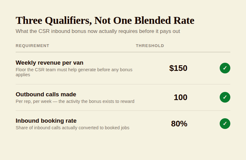 Table showing the three CSR bonus qualifiers: $150 per van weekly revenue floor, 100 outbound calls per week, and 80% inbound booking rate, each marked with a checkmark