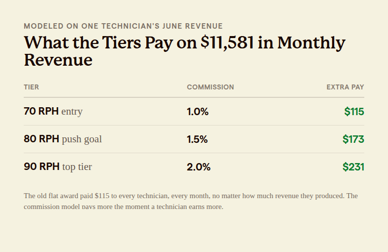 Revenue per hour tier chart showing 70, 80, and 90 tiers with corresponding commission rates and monthly dollar examples of $115, $173, and $231