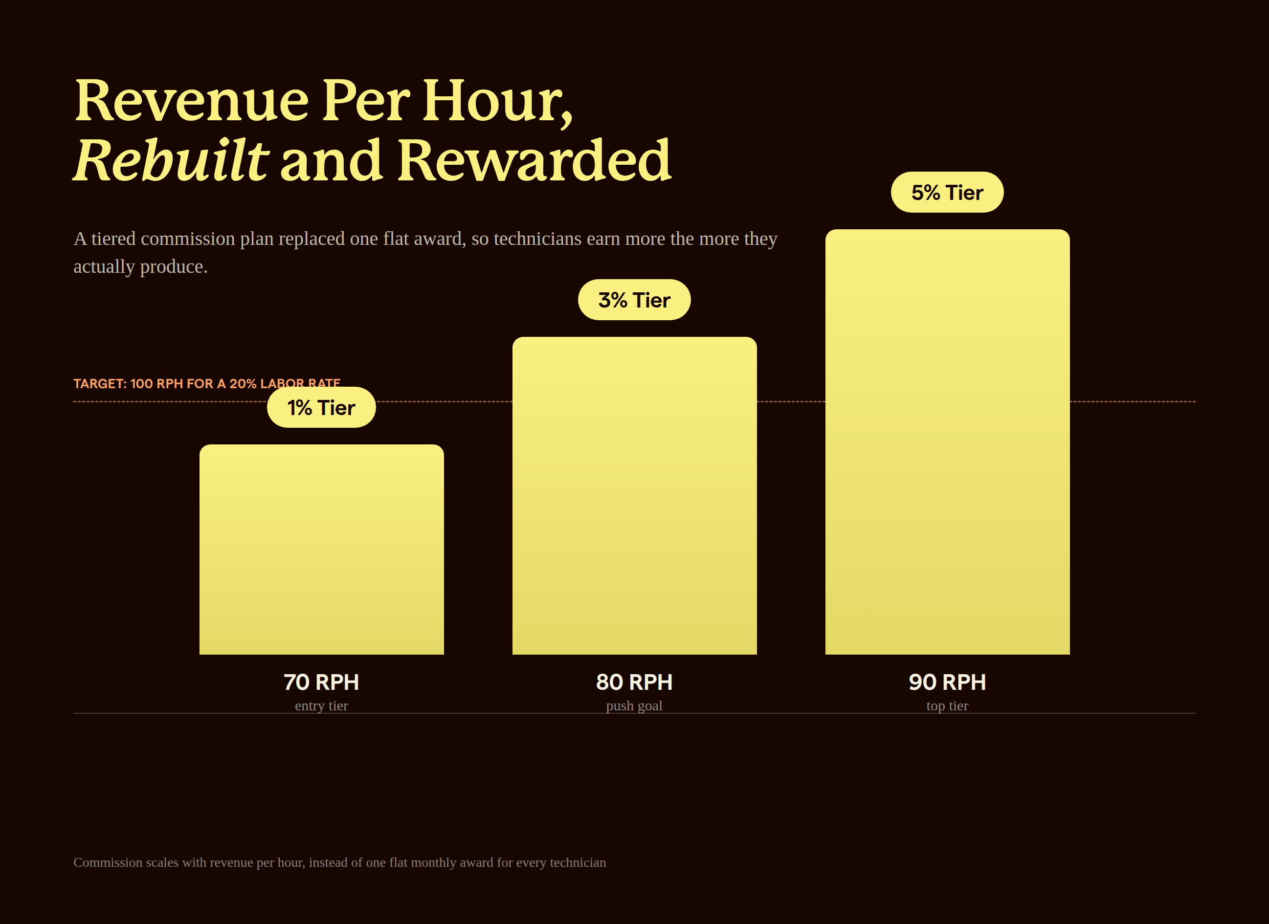Revenue per hour tiers 70, 80, and 90 shown as ascending bars with 1%, 3%, and 5% commission tiers and a 100 RPH target line